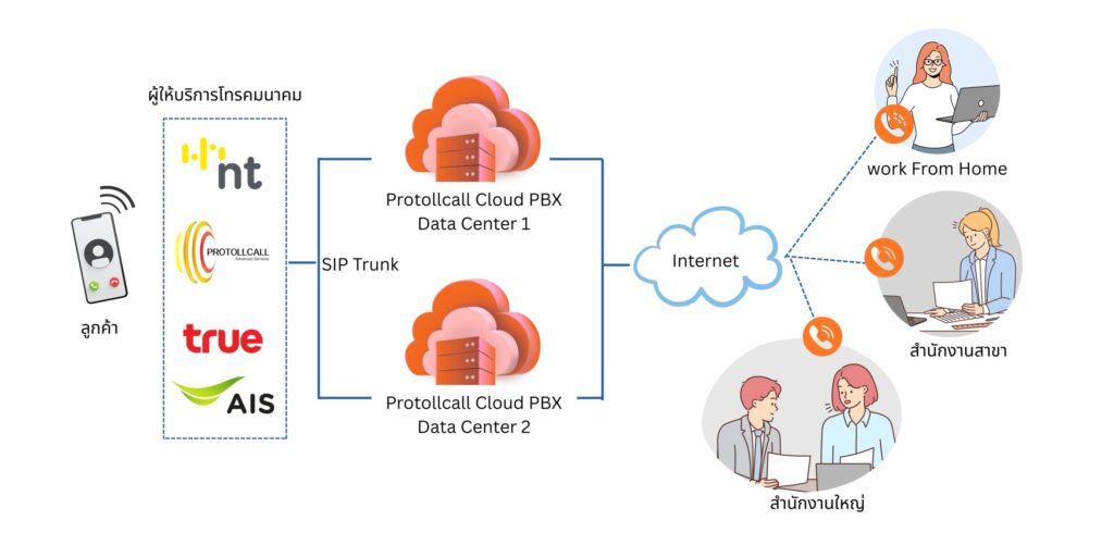 Protollcall Cloud PBX